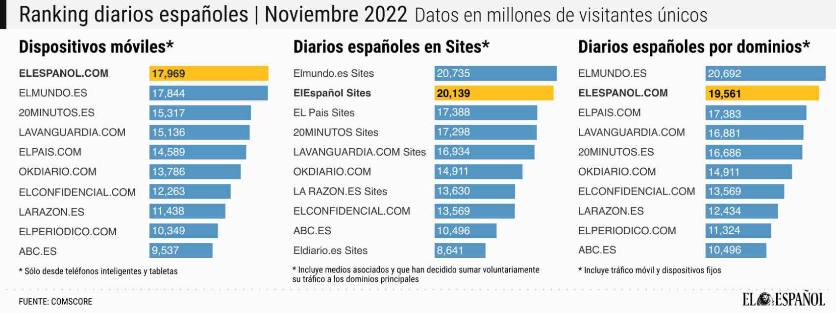 Datos de audiencia de EL ESPAÑOL en noviembre, según Comscore.