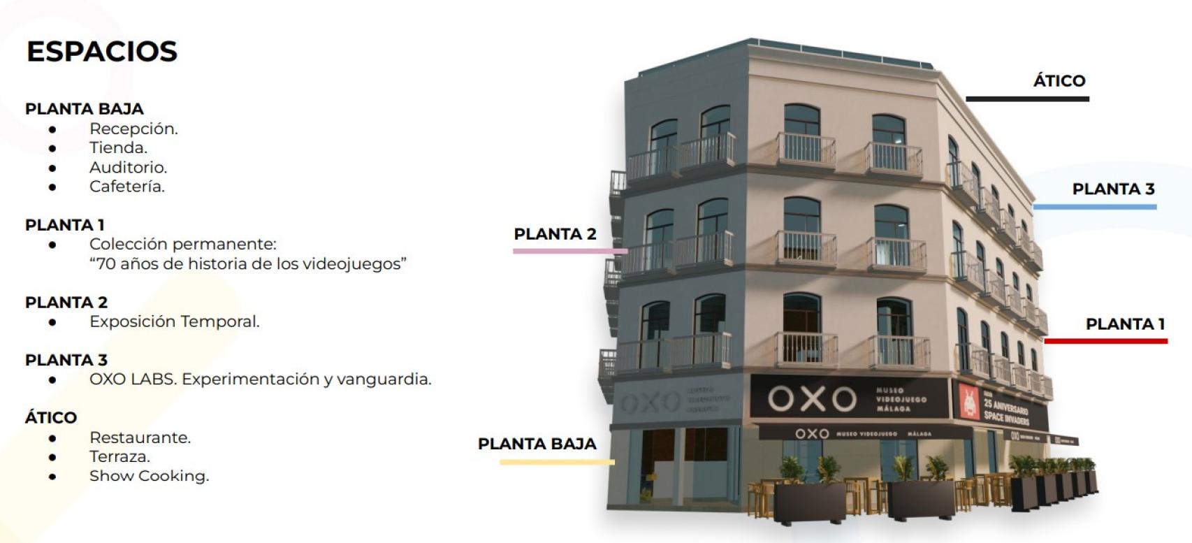 La distribución del Museo OXO