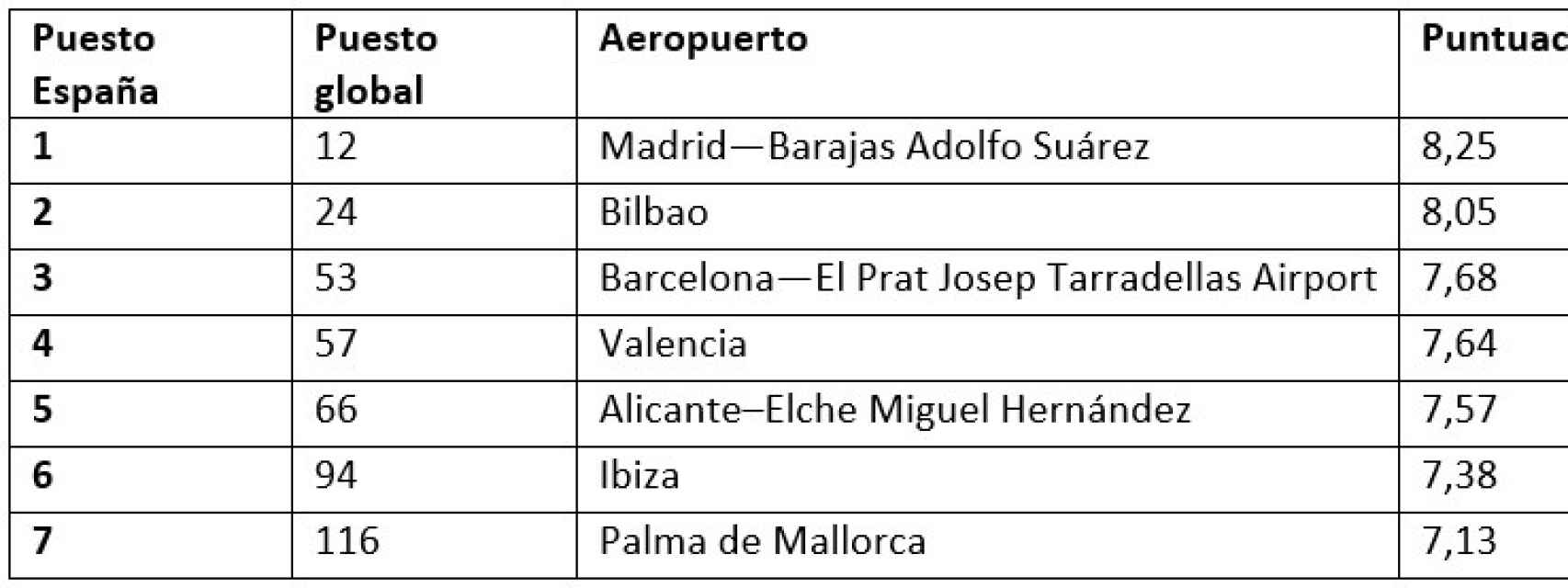 Ranking aeropuertos de España.