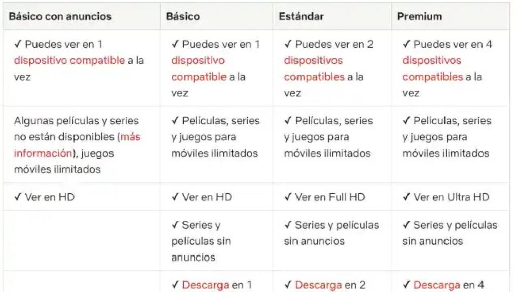 Precios planes de suscripción de Netflix