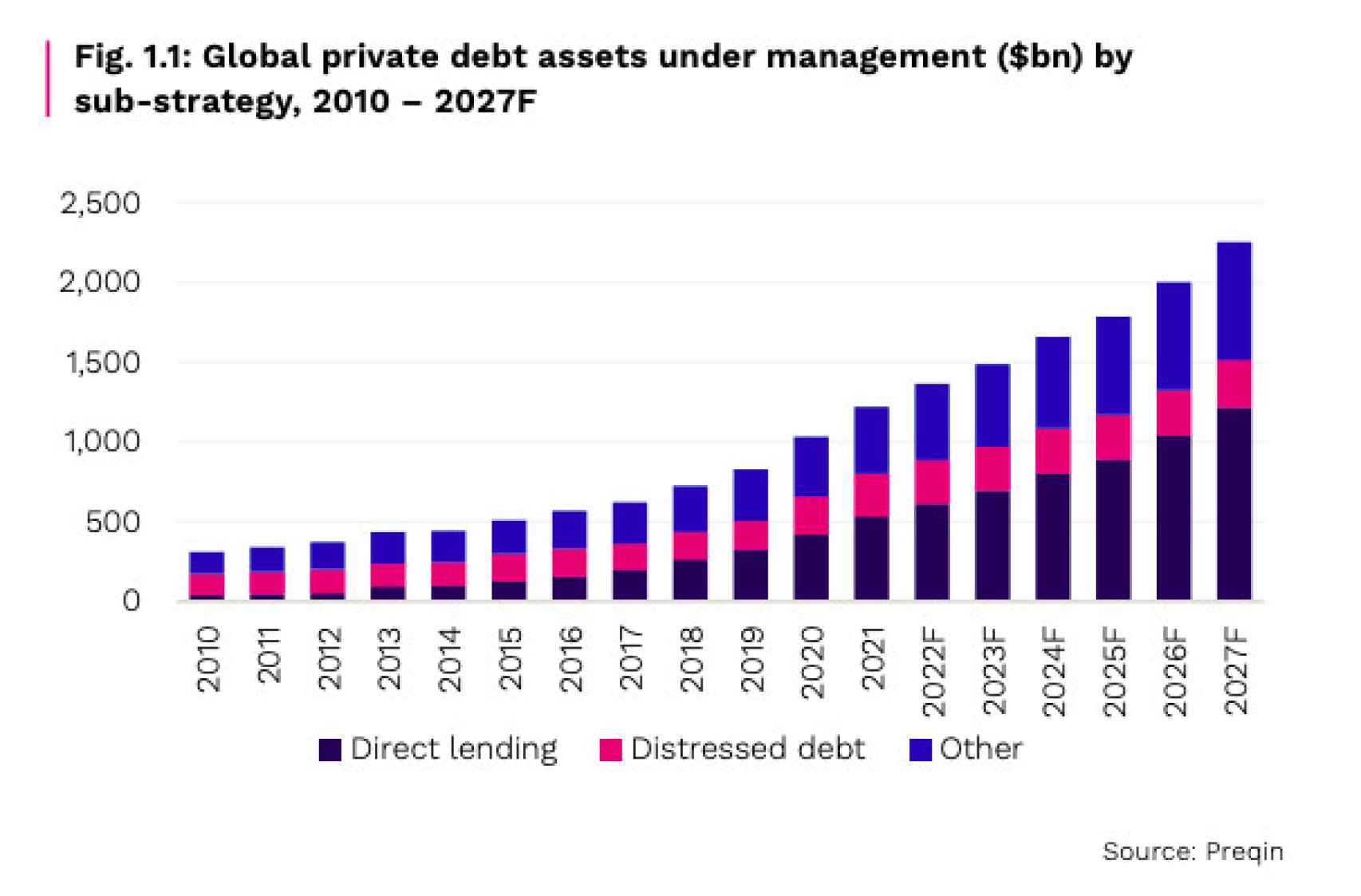 Previsión del patrimonio de los fondos de deuda privada a nivel global.