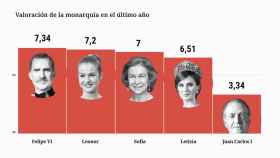 La Monarquía y sus dos caras: notable para Felipe, Letizia, Sofía y Leonor, suspenso para Juan Carlos