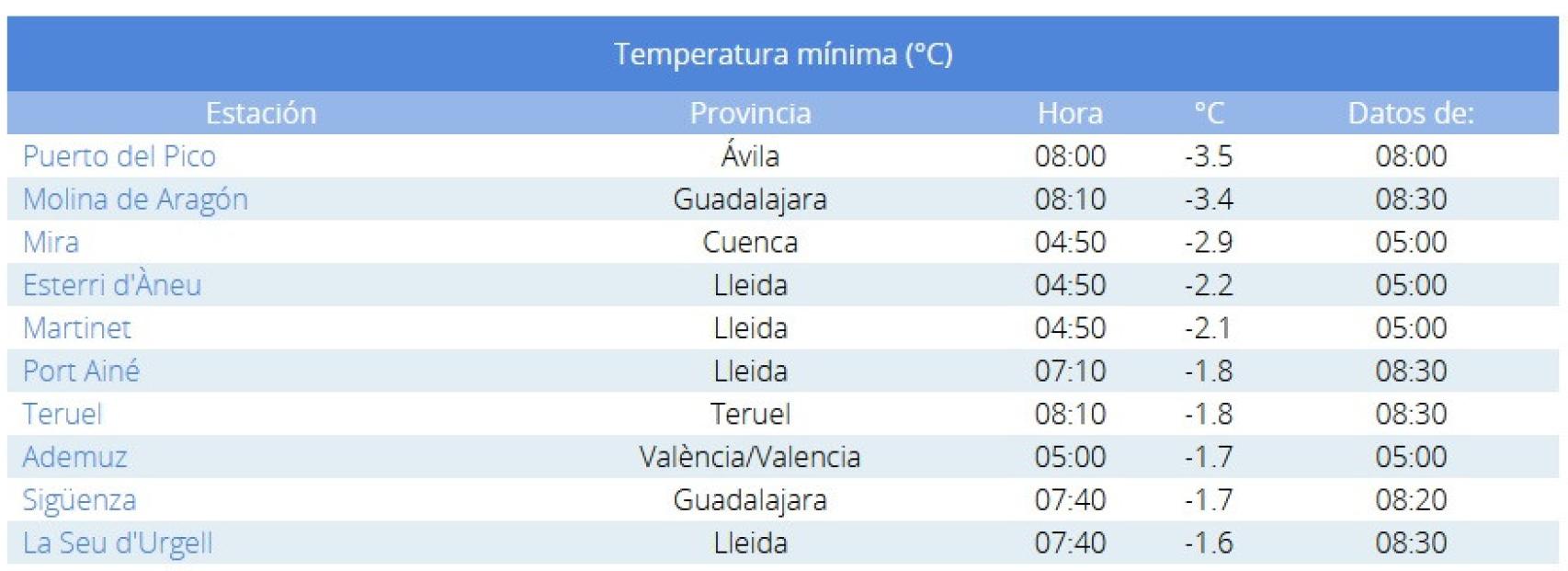 Top 10 de las temperaturas más bajas del país esta madrugada