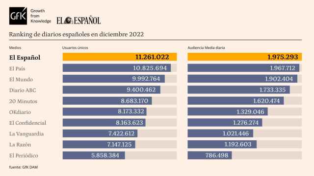 Tabla de datos personalizada con Marcas competencia de EL ESPAÑOL. Release de datos diciembrede 2022.