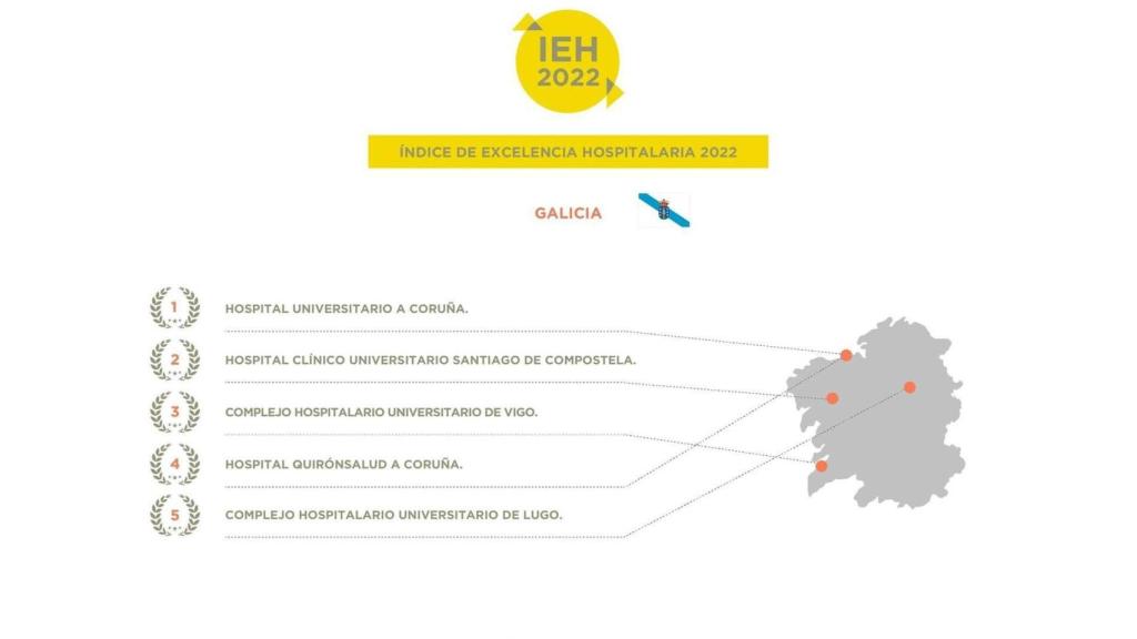Indice de Excelencia Hospitalaria en Galicia 2022.