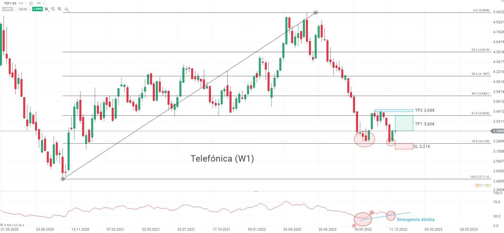 INVERTIA TELEFONICA