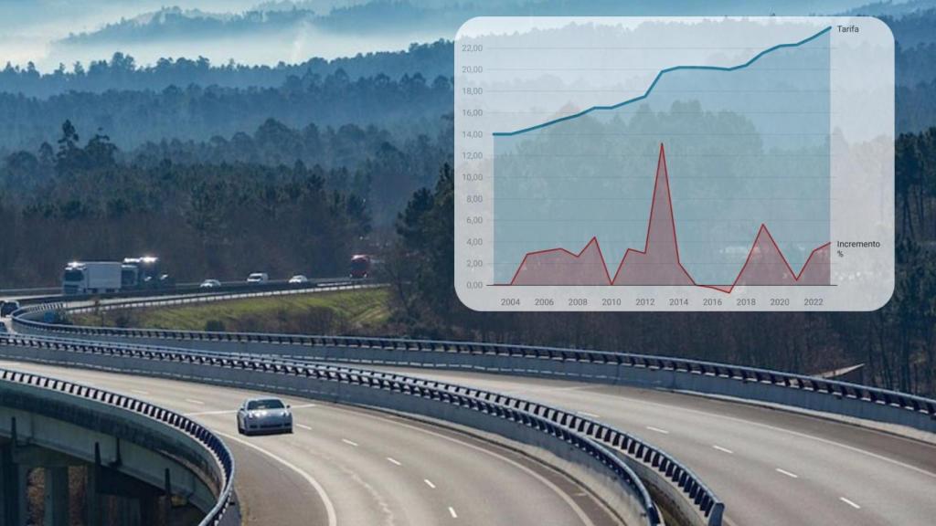 Así se ha encarecido la autopista AP-9 entre 2003 y 2023: la gráfica que indigna a Galicia
