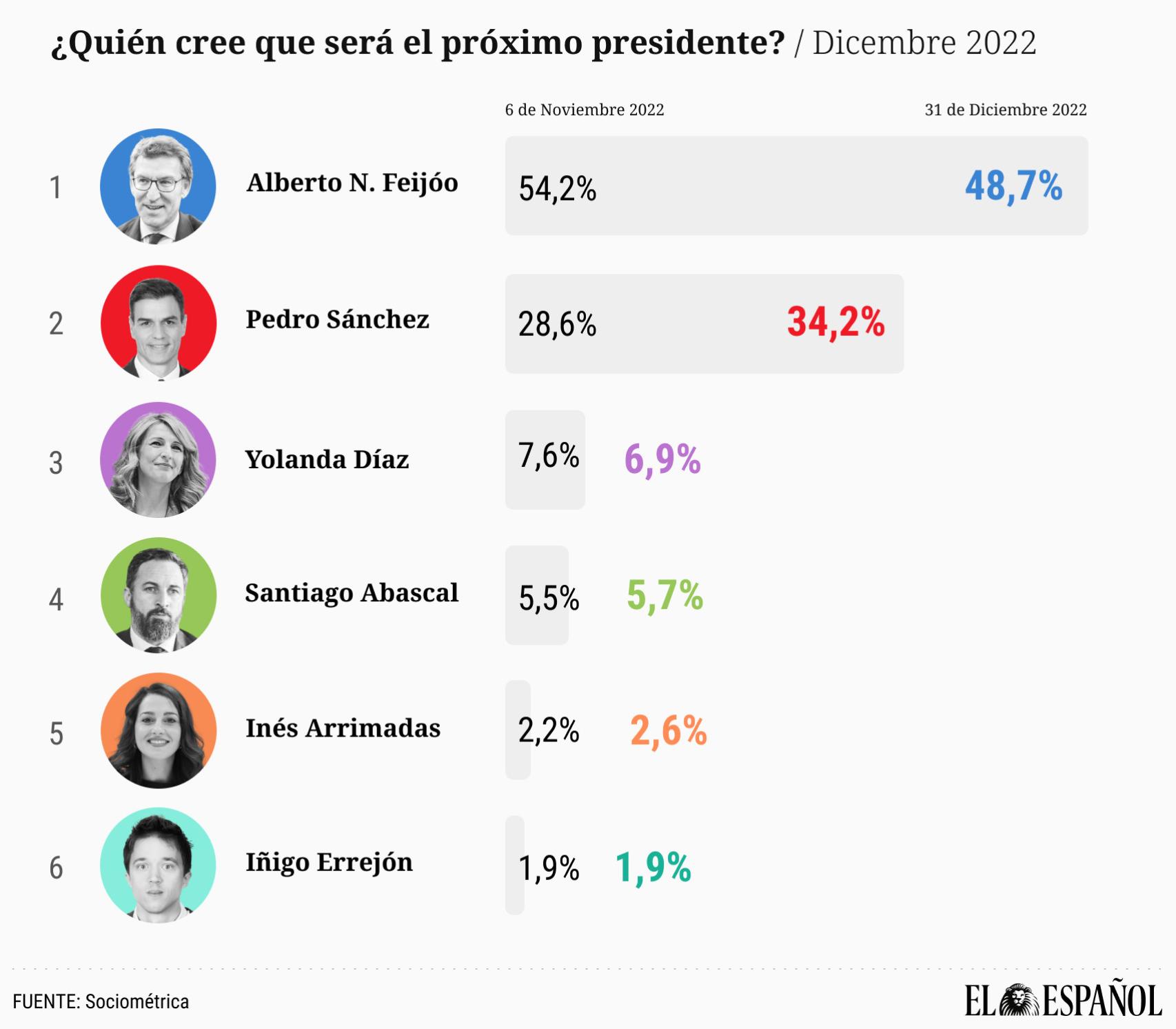 valoracion-lideres-proximo-presidente-dic-31