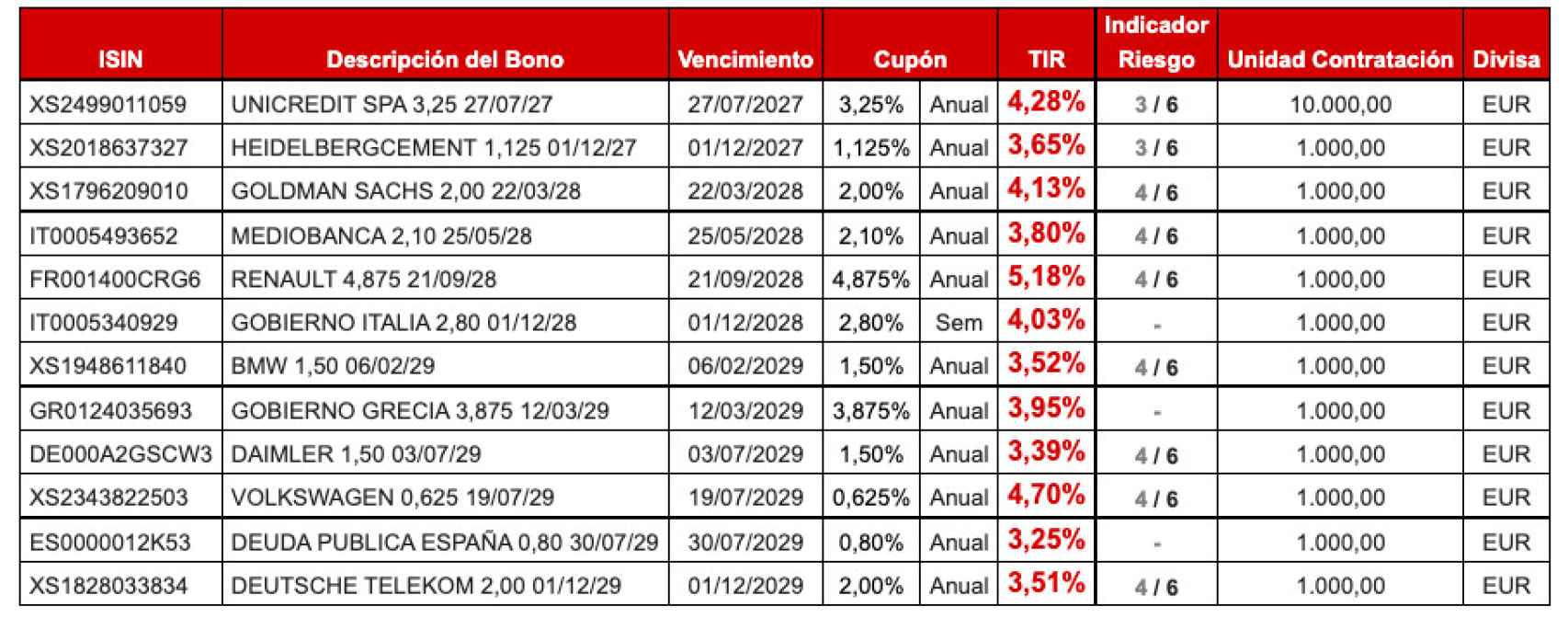Una selección de los bonos que pueden encontrarse en la plataforma minorista de Auriga.