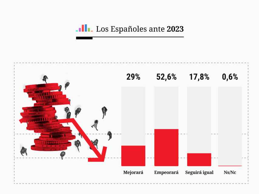 La mayoría (52%) cree que la economía empeorará en 2023 pero los votantes de Podemos piensan que a ellos les irá mejor