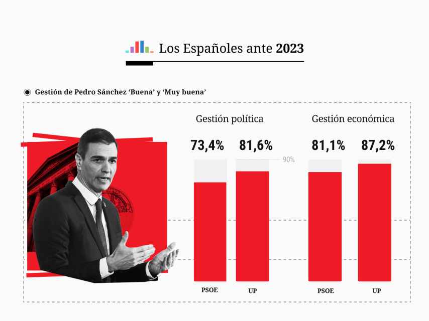 Los votantes de Podemos puntúan mejor la gestión política y económica de Sánchez que los socialistas