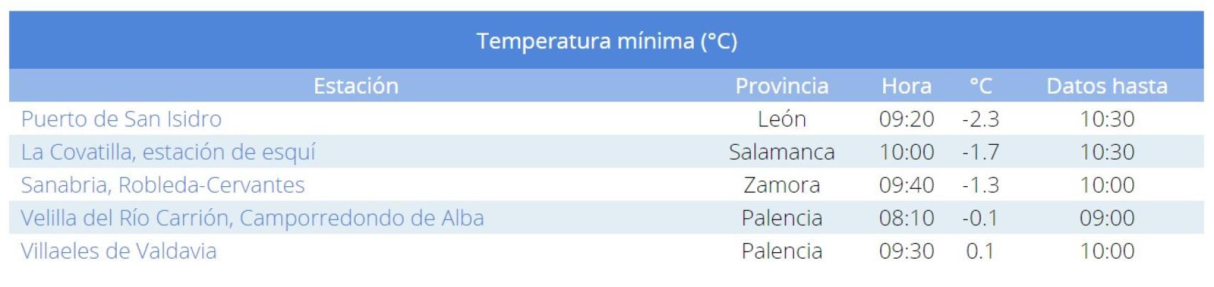 Temperaturas registradas en la madrugada del día 2 de enero