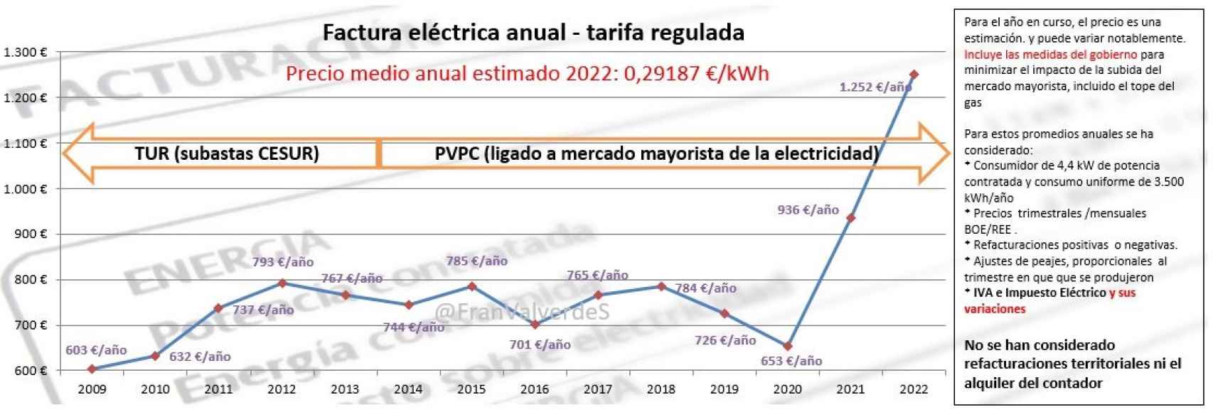 Factura eléctrica anual PVPC