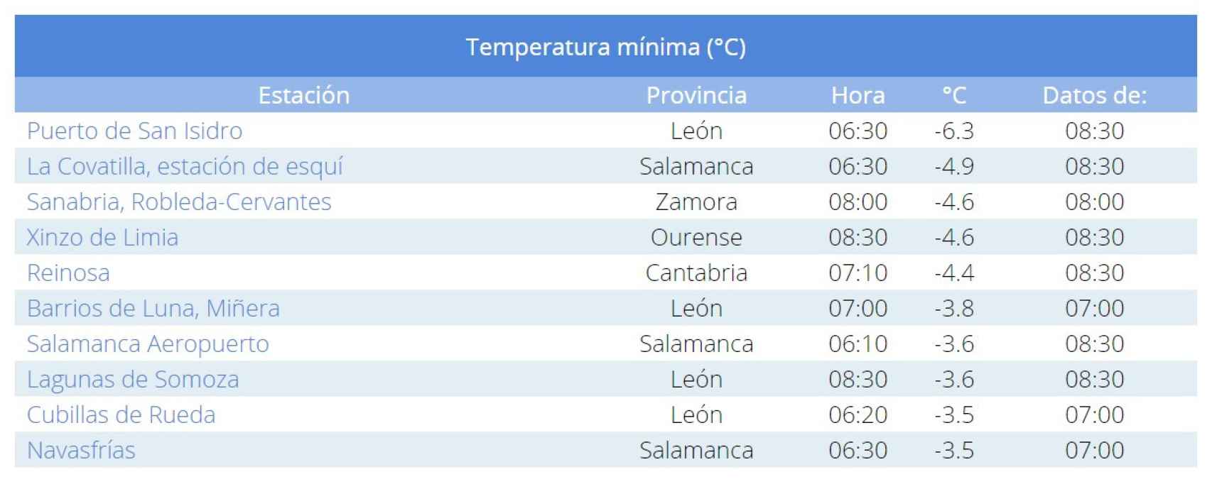 Temperaturas mínimas Castilla y León