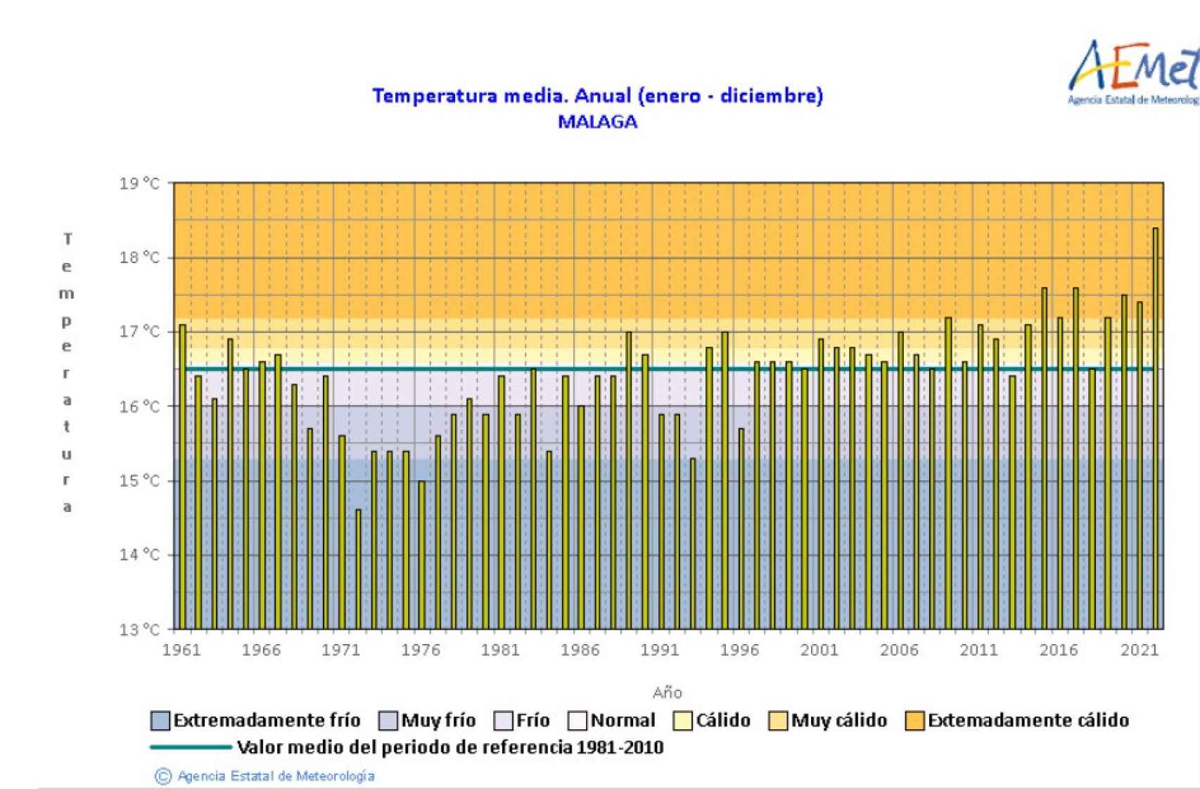 Temperatura media anual en Málaga (1961-2022).
