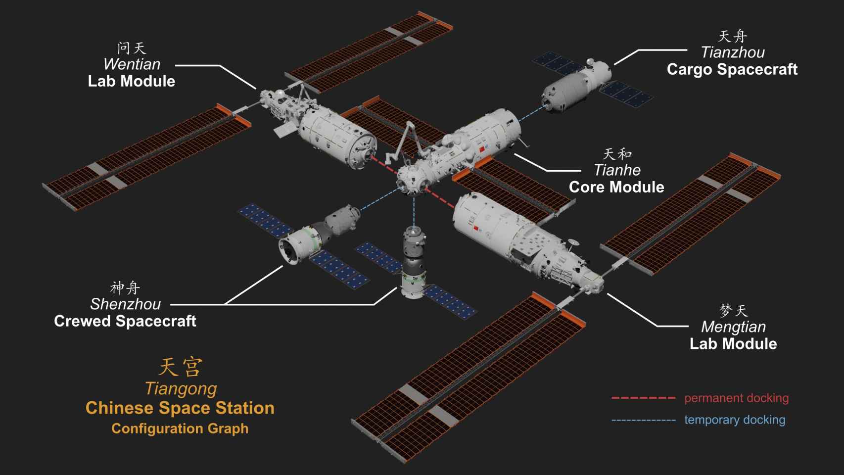 Esquema de la Estación Espacial Tiangong de China