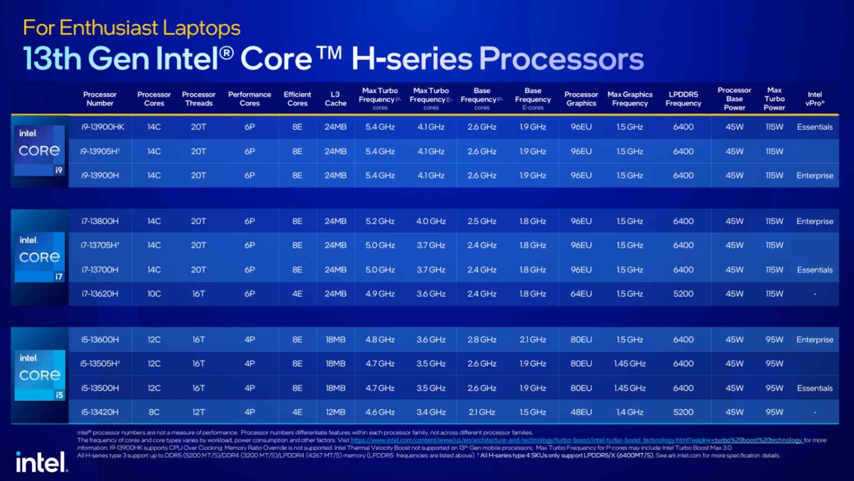 Familia de procesadores Intel.