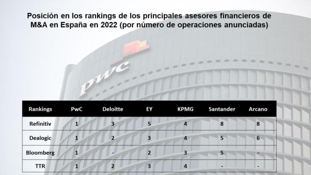Gráfico de posición de PwC en los rankings de los principales asesores financieros de M&A en España en 2022 por número de operaciones anunciadas