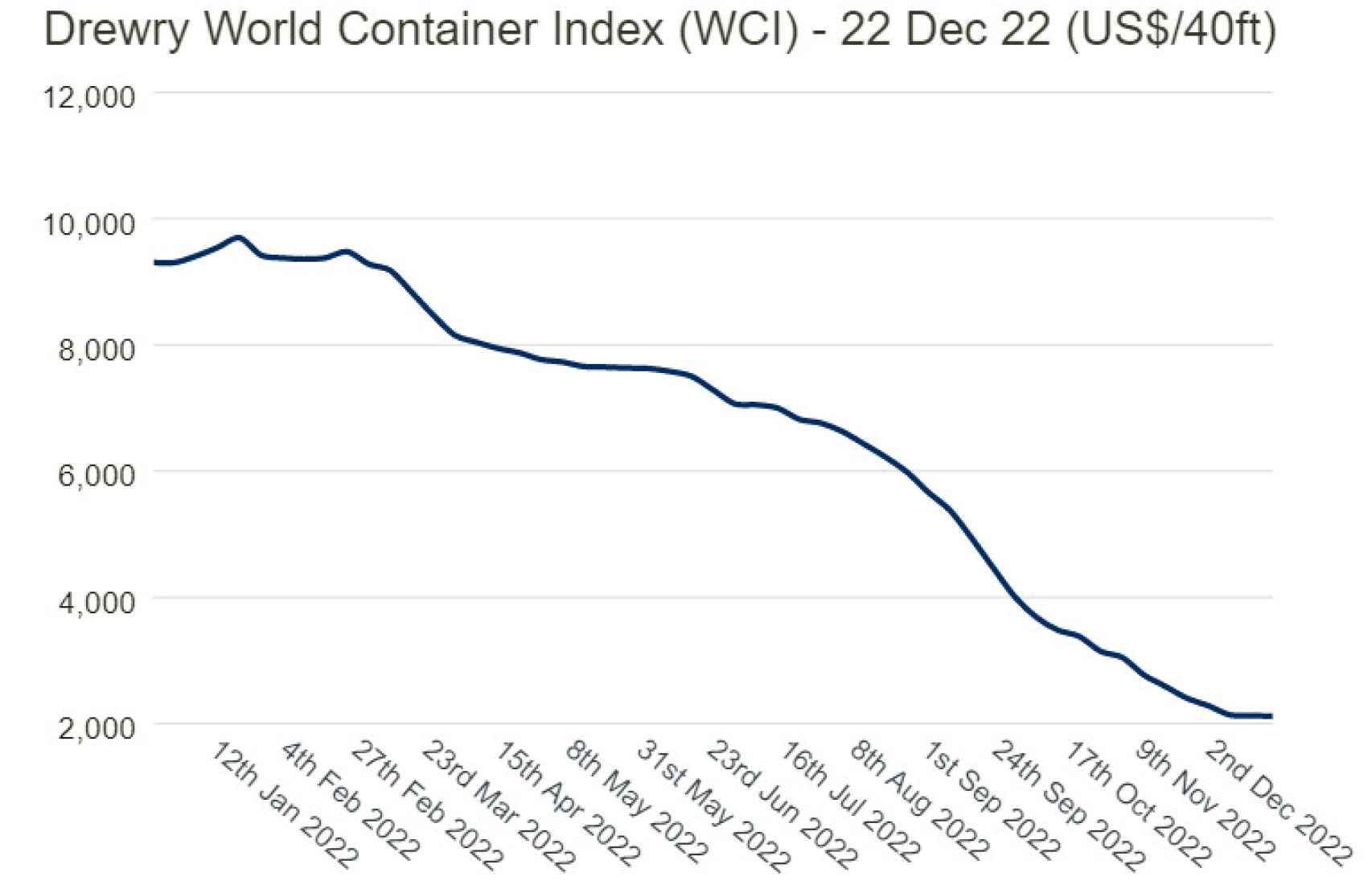 Evolución del Drewry World Container Index.