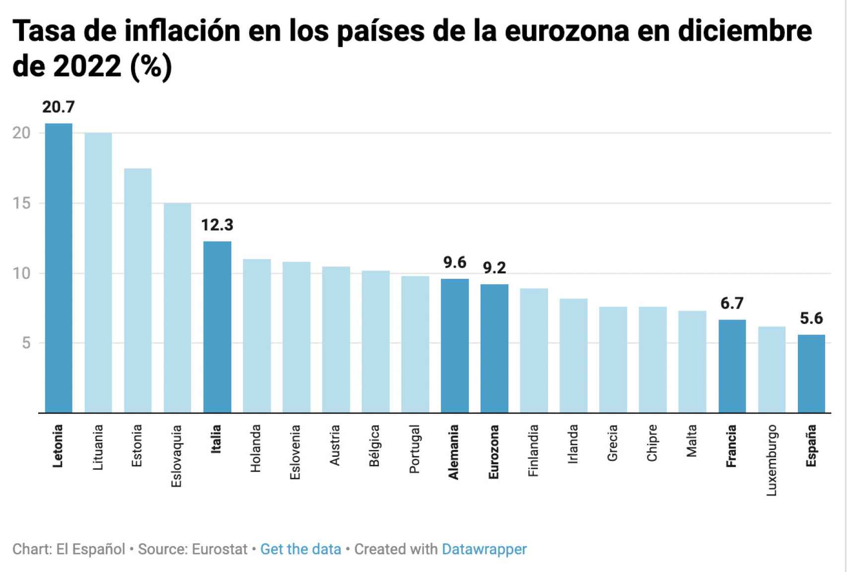 Tasa de inflación en los países de la eurozona en diciembre de 2022