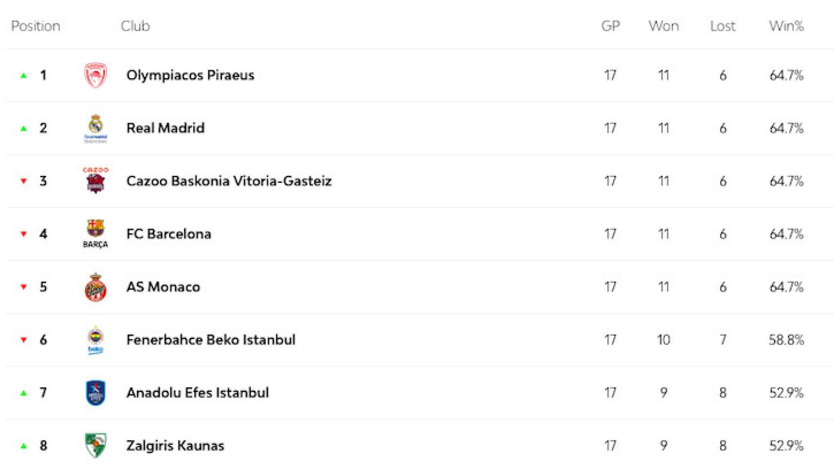 Top8 de la Euroliga 2022:2023 tras 17 jornadas