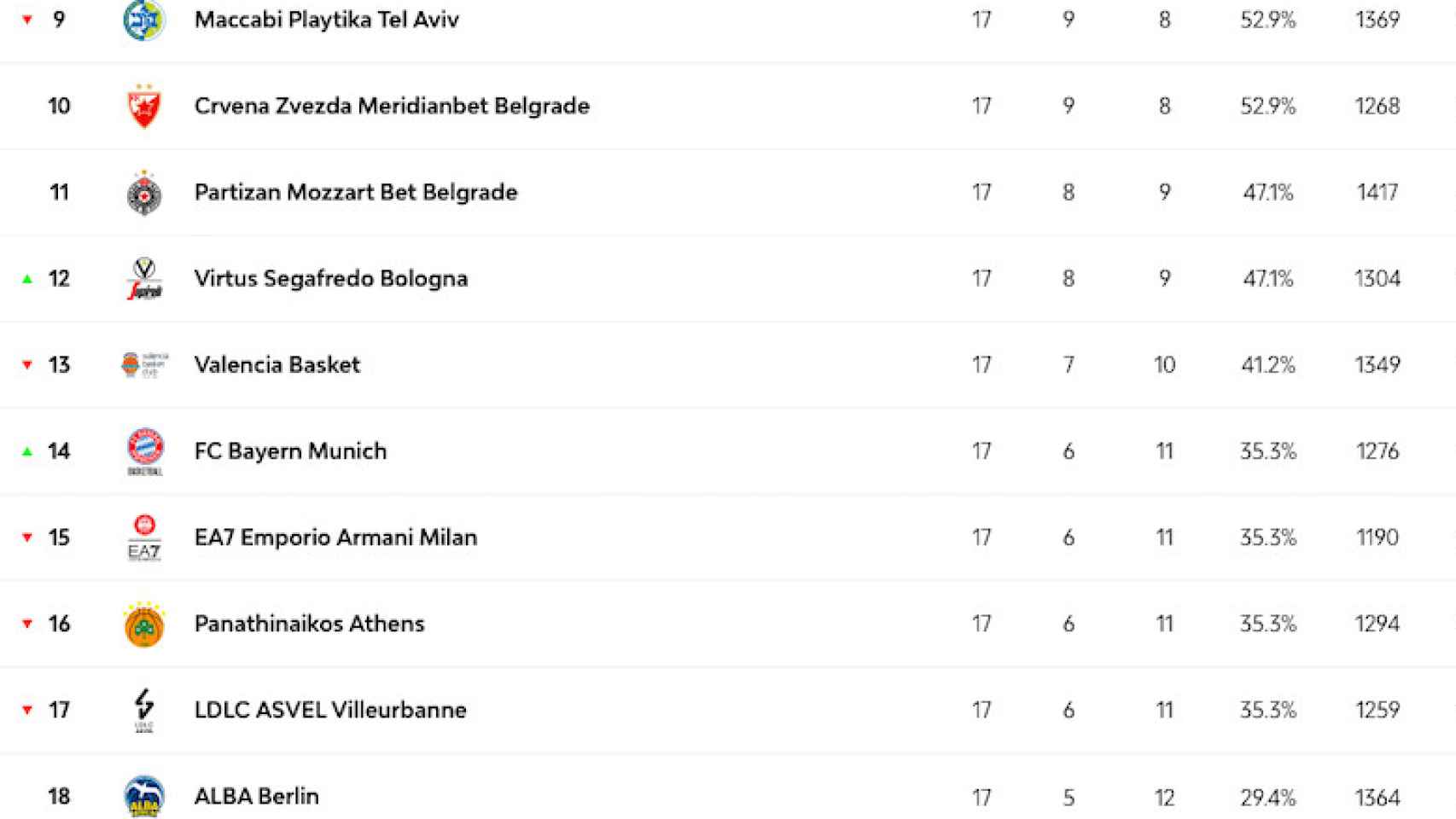 Últimos 8 equipos de la Euroliga 2022:2023 tras la jornada 17