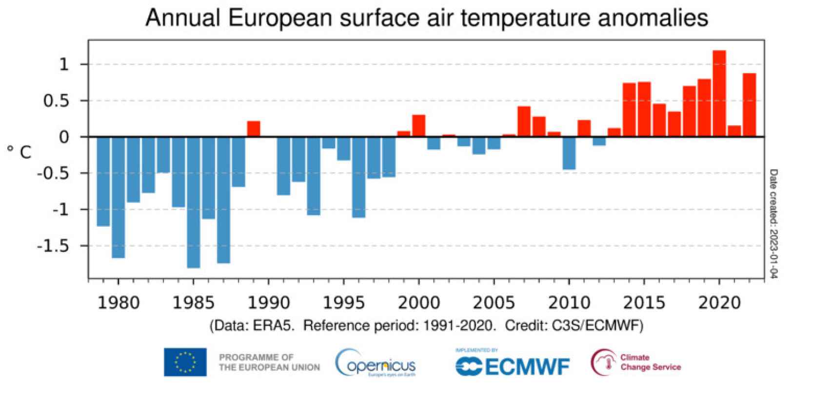 Anomalía de temperaturas anuales en Europa.