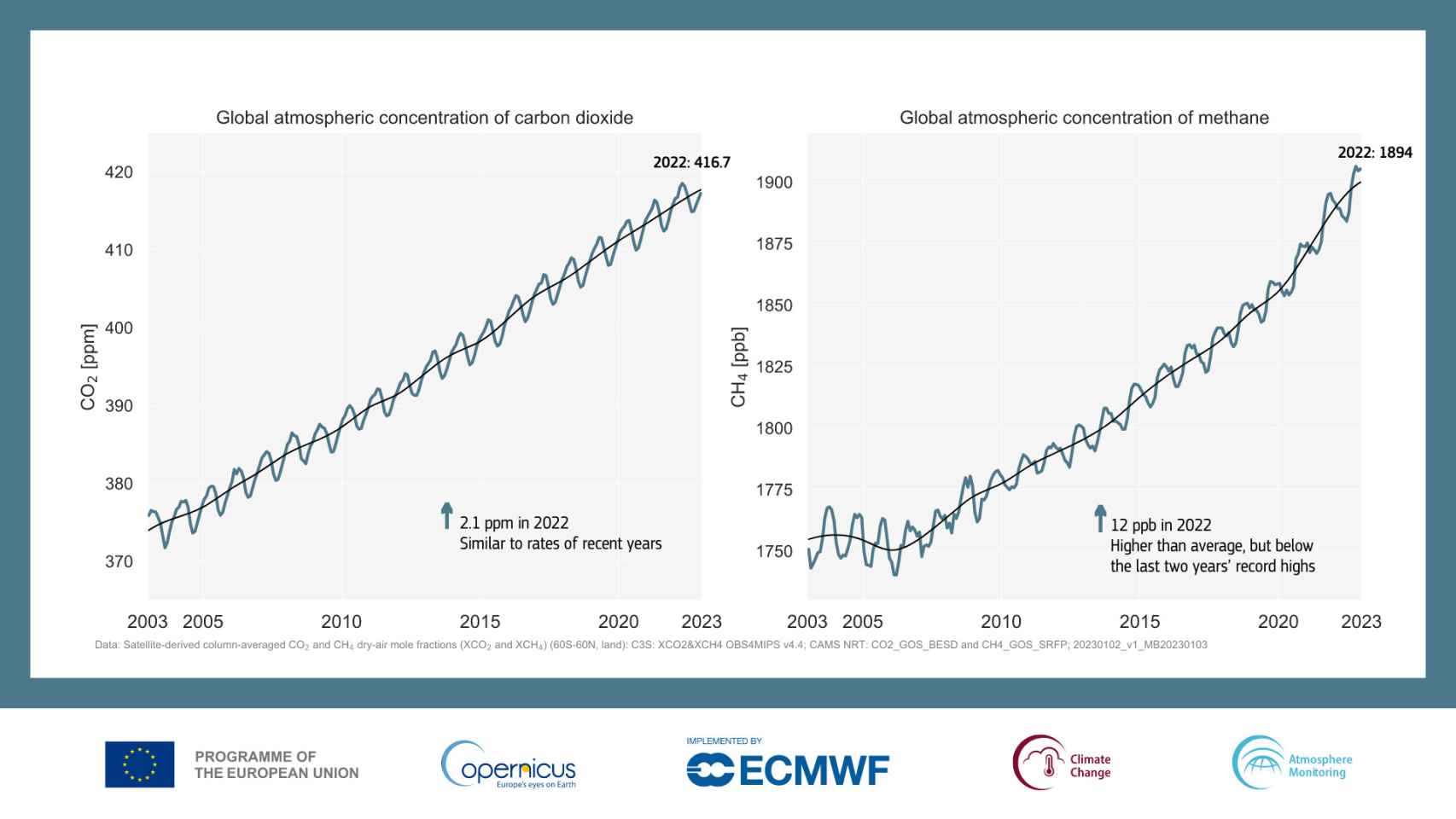 Aumento de las emisiones de gases de efecto invernadero en el mundo.