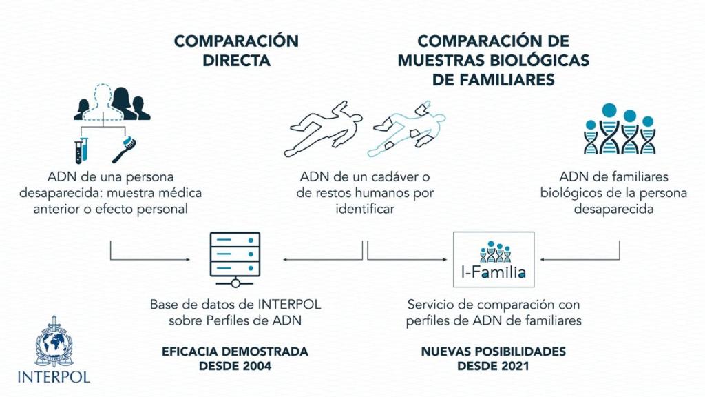 Comparación muestras genéticas