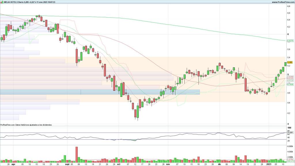 Evolución de las acciones de Meliá Hotels