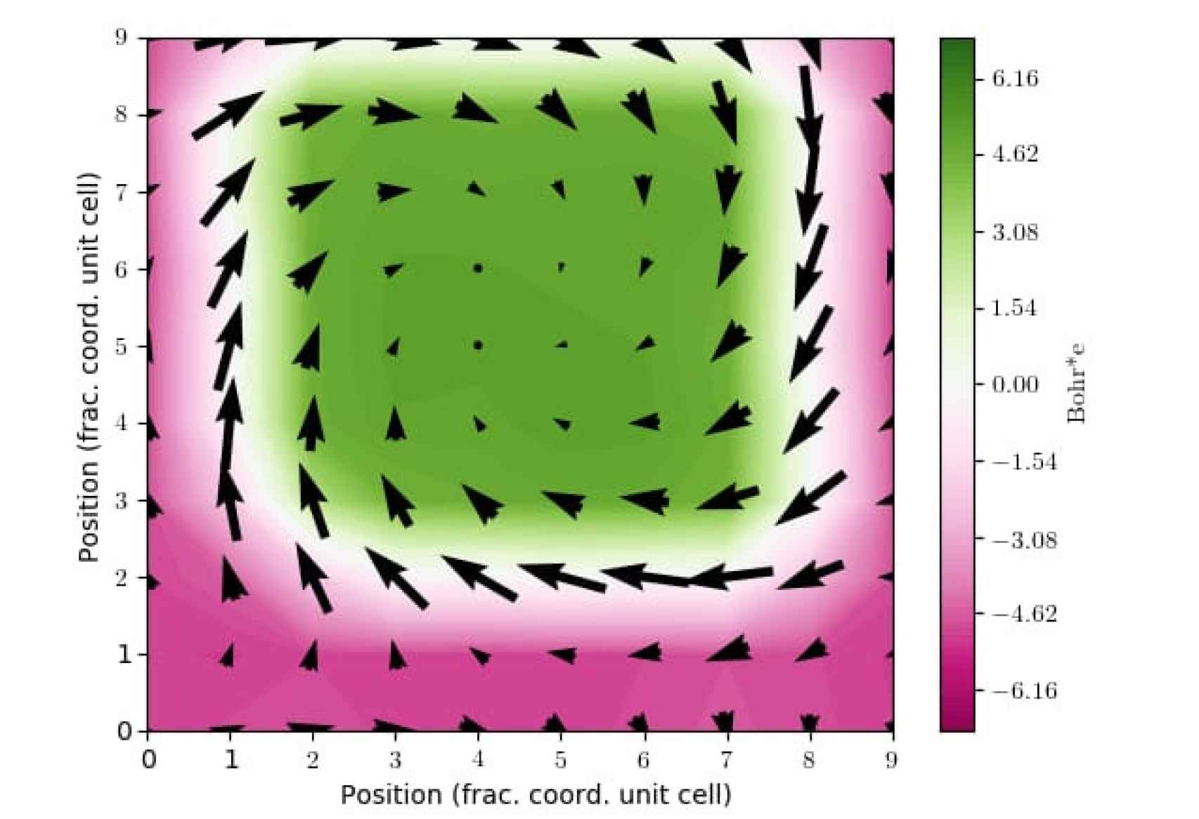 El hecho de juntar materiales ferroeléctricos en escalas nanometricas hace que interaccionen entre si y formen patrones complejos. En lugar de disponerse las flechas de polarización de manera homogénea, crean vórtices y remolinos parecidos a los ojos de huracanes, como se percibe en la gráfica.