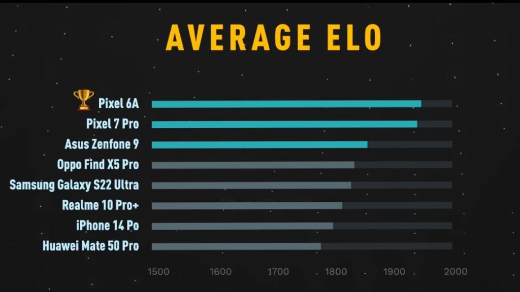 El Pixel 6a ganó el test a ciegas de MKBHD