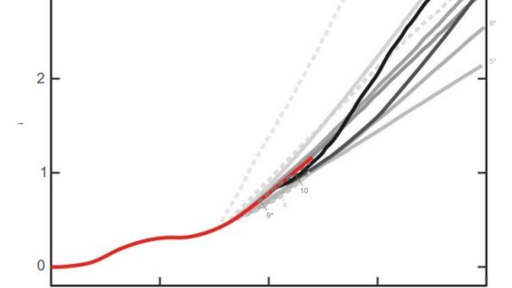 Gráfico de proyecciones sobre el calentamiento global.