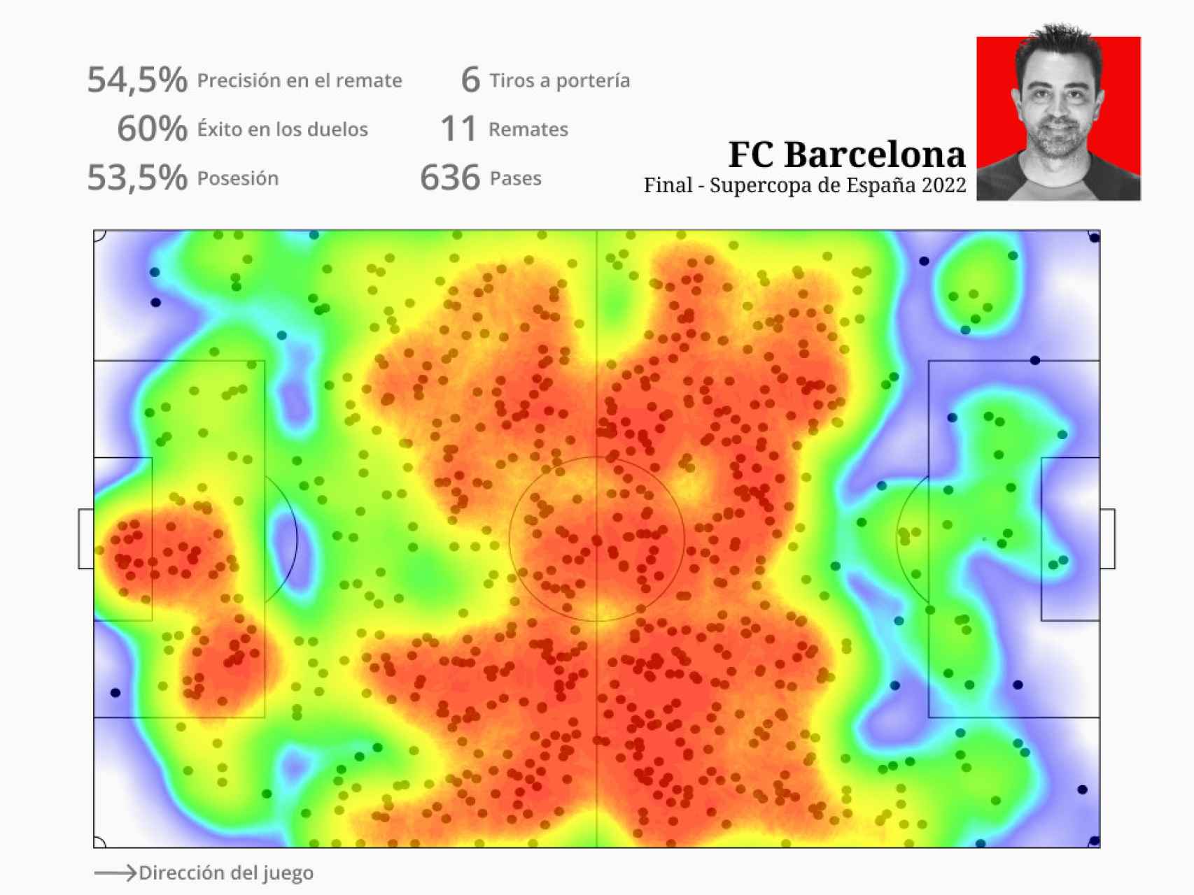 Mapa de calor de la final de la Supercopa de España entre el Real Madrid y el Barça