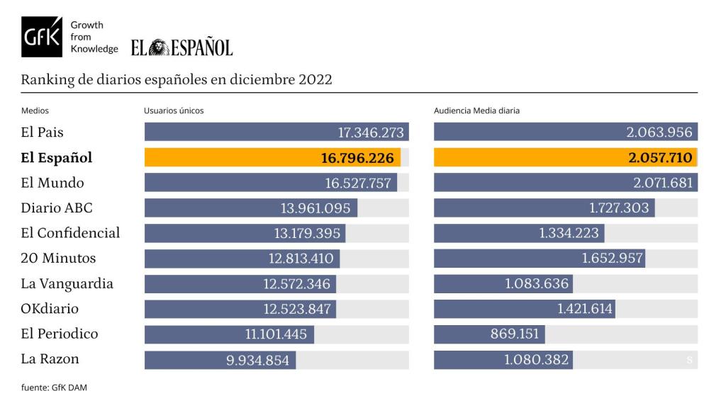 Tabla de datos personalizada con Marcas competencia de EL ESPAÑOL. Release de datos diciembre de 2022.