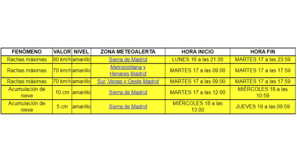 Avisos Meteorológicos Vigentes en Comun. Madrid