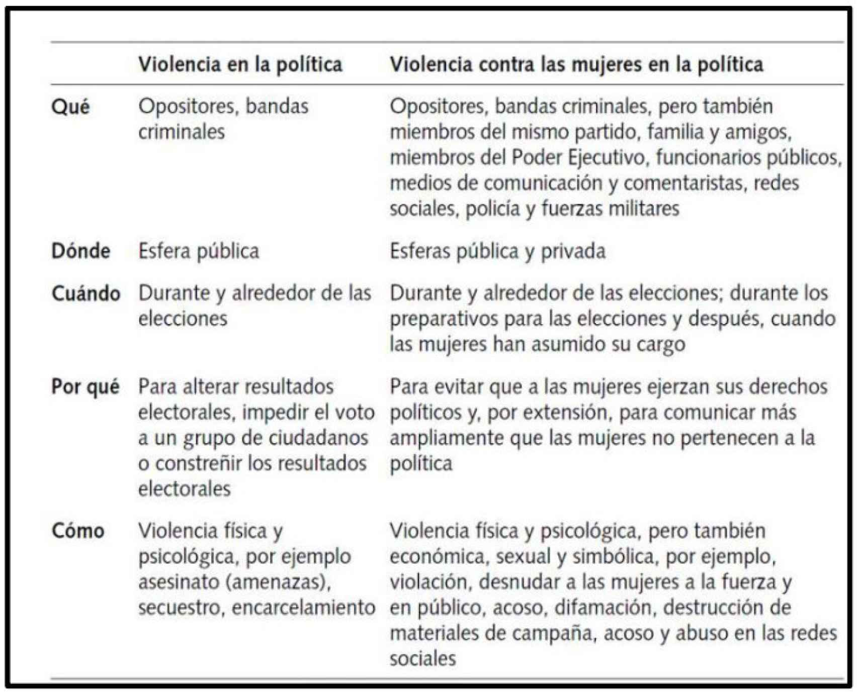 El informe encargado por el Ministerio de Igualdad sintetiza en este cuadro las formas más frecuentes de violencia política.
