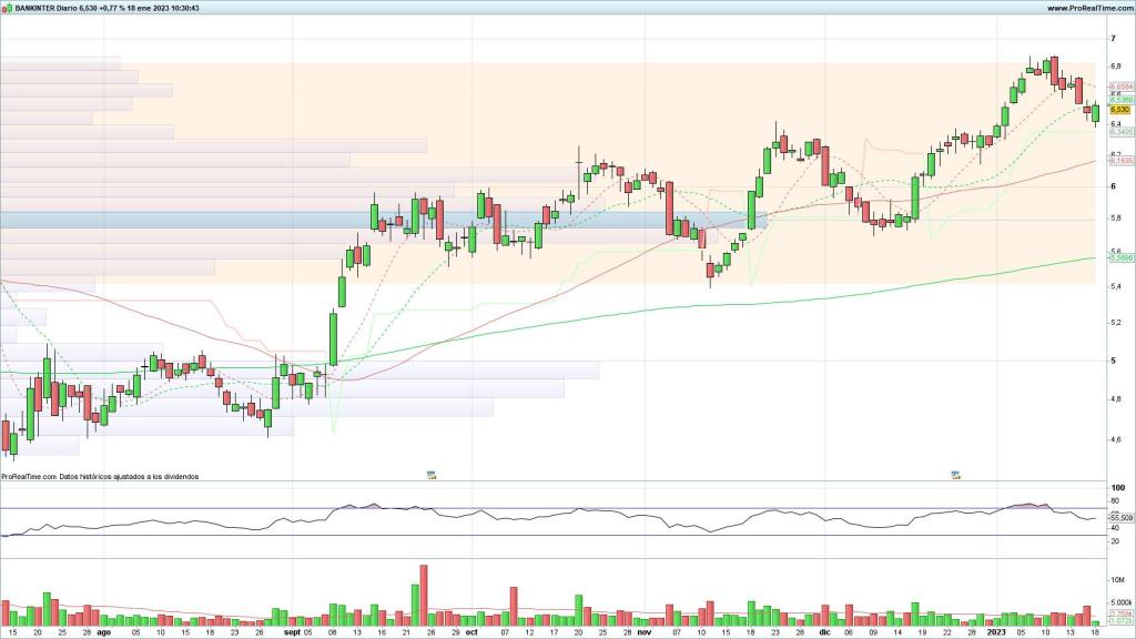 Evolución de las acciones de Bankinter