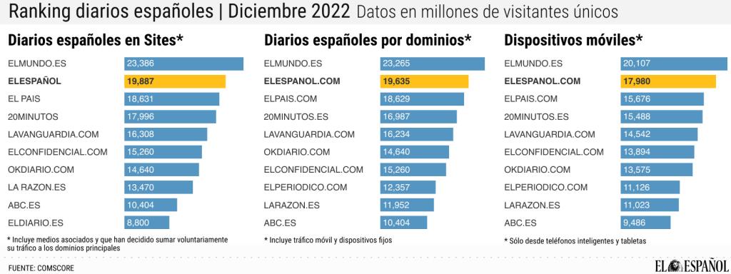 Audiencia de EL ESPAÑOL en diciembre.