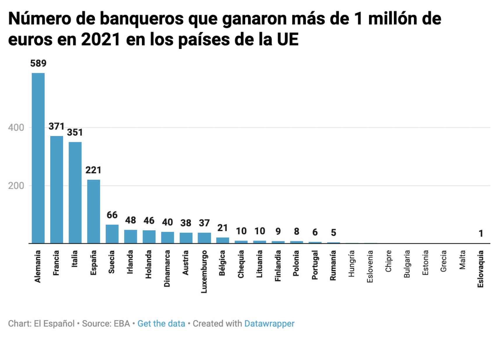Número de banqueros que cobran más de 1 millón de euros al año en los países de la UE