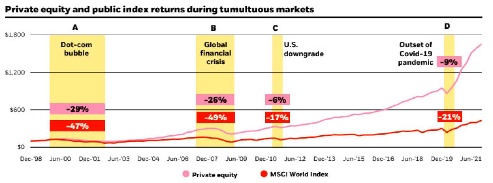Rendimiento del capital riesgo frente a la bolsa mundial durante épocas turbulentas de mercado.