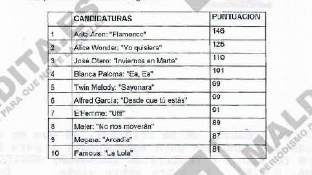 Lista con las 10 candidaturas más valoradas por el jurado de RTVE.