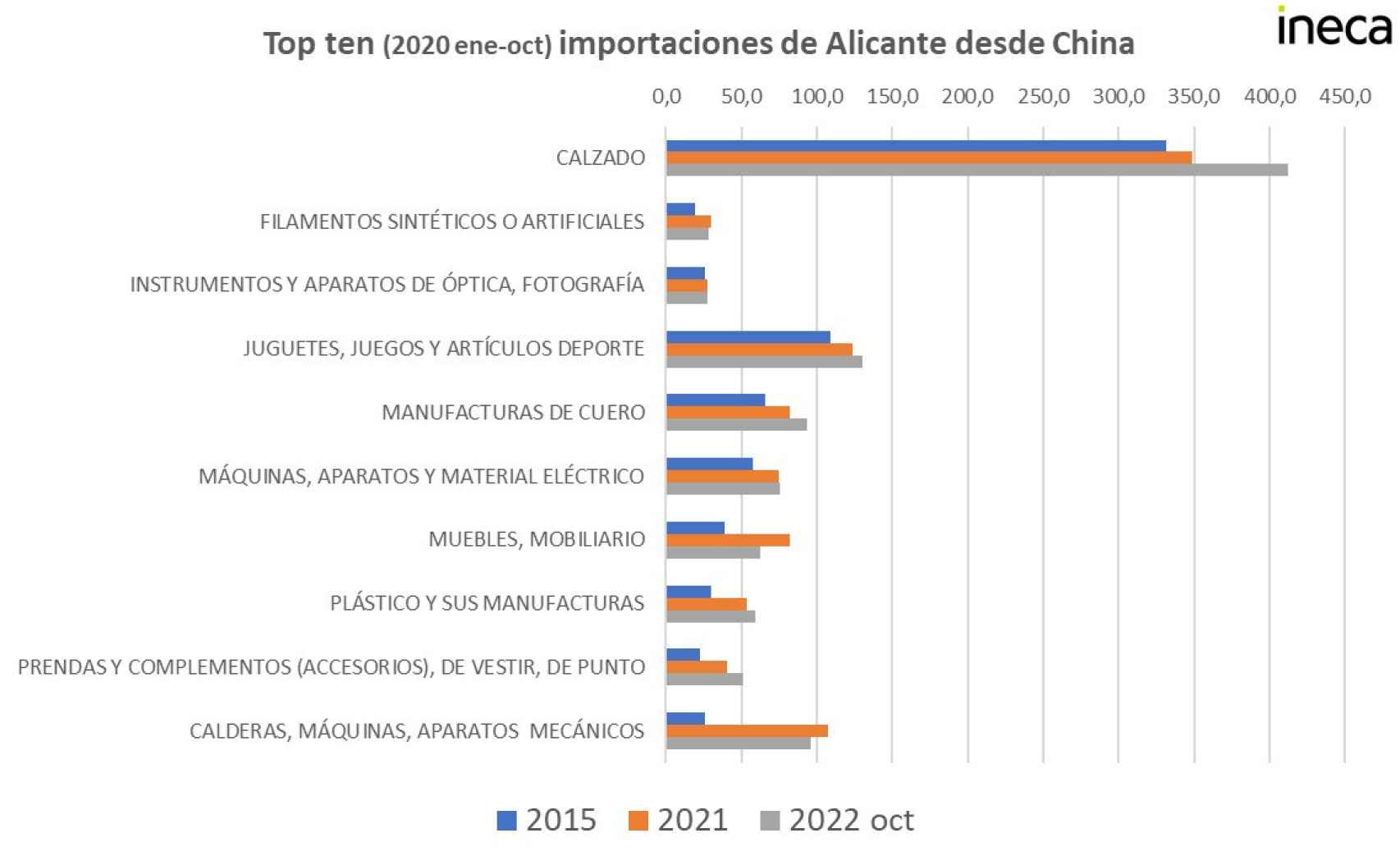 Tabla de importaciones de Alicante desde China.