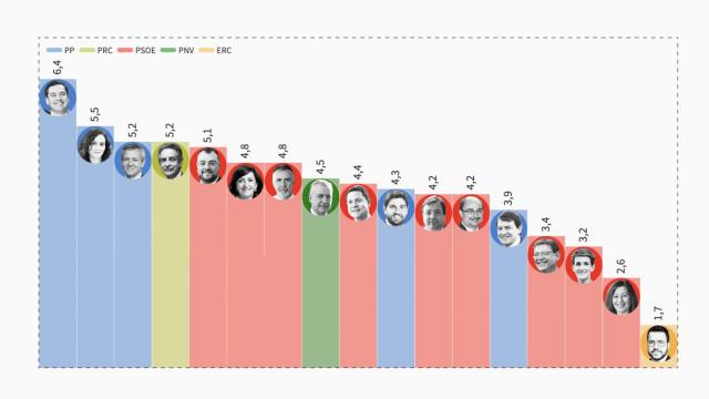 Juanma Moreno (6,4), Ayuso (5,5) y Alfonso Rueda (5,2), los líderes autonómicos más valorados en España