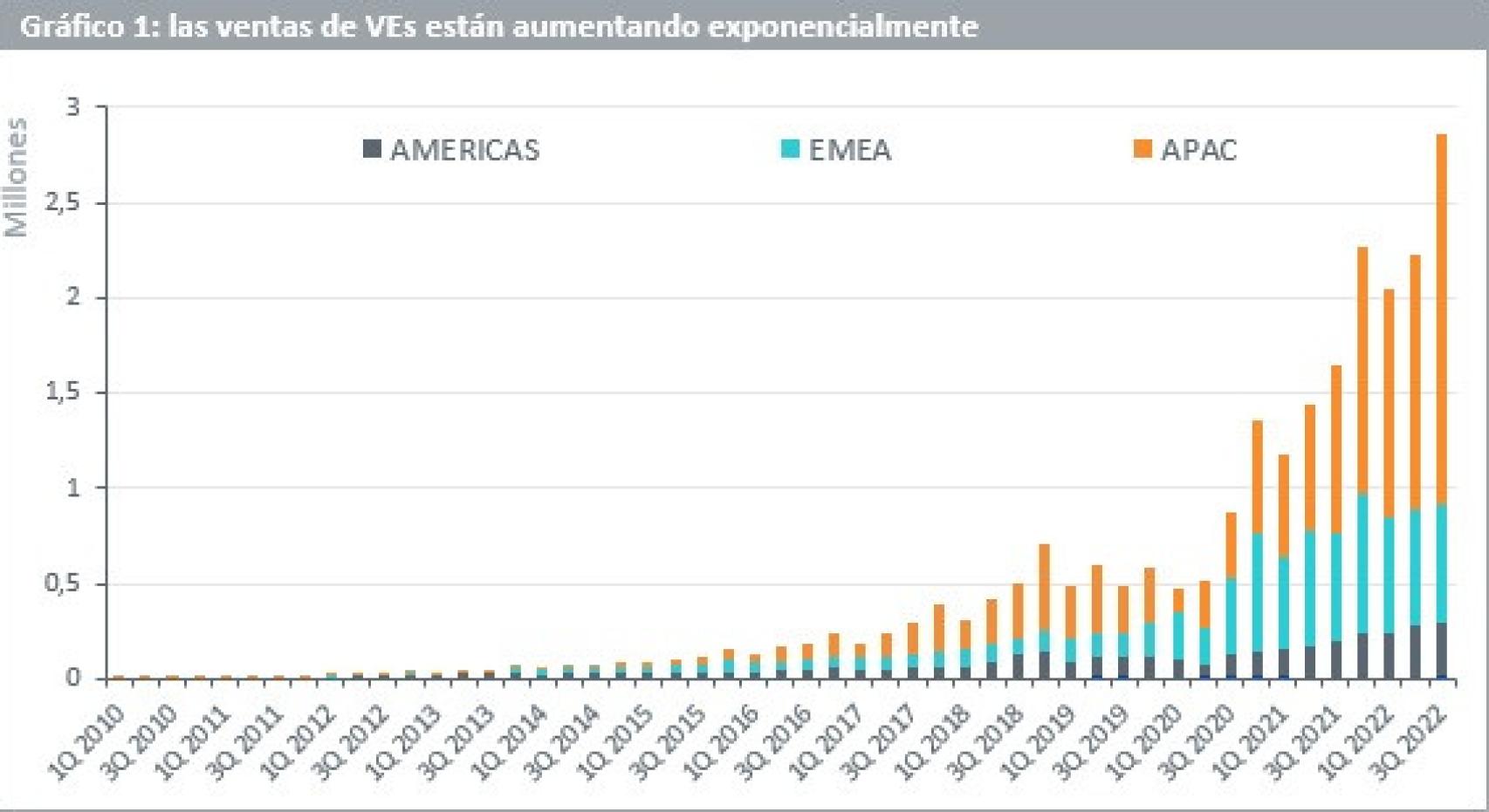 Fuente: Bloomberg New Energy Finance, con los datos al 21 de diciembre de 2022. La rentabilidad histórica no es indicativa de la rentabilidad a futuro y cualquier inversión puede perder valor.