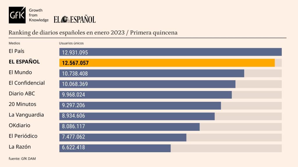 Tabla de datos personalizada con Marcas competencia de EL ESPAÑOL. Release de datos primera quincena de enero de 2023.