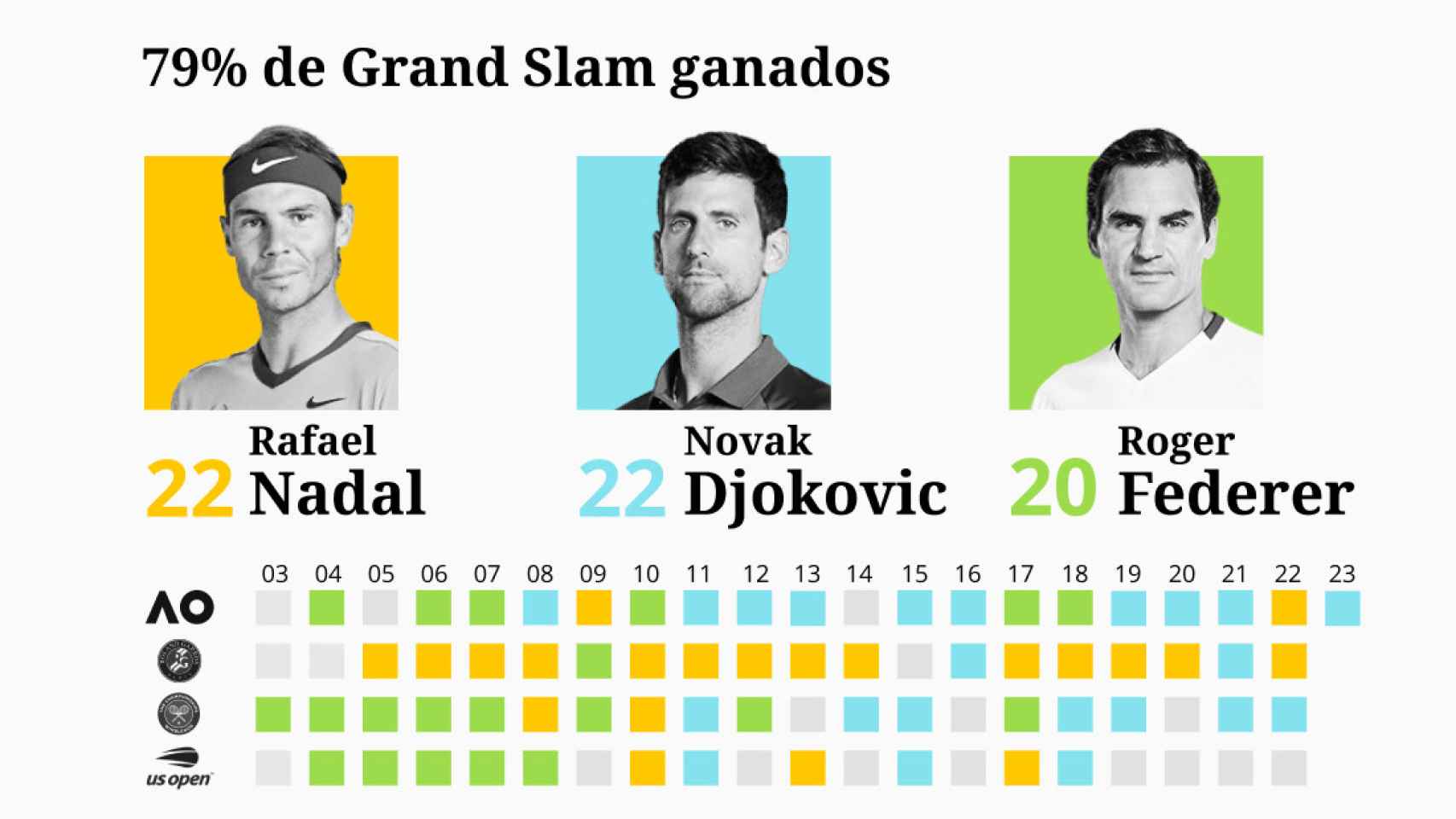 El historial en los Grand Slams de Rafael Nadal, Novak Djokovic y Roger Federer