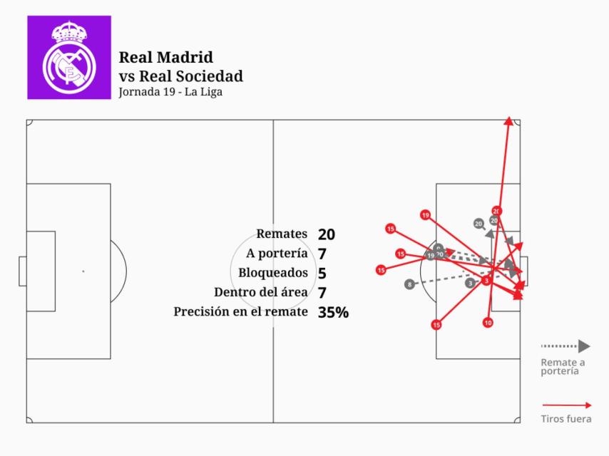 Cuadro de tiros del Real Madrid en su partido de Liga contra la Real Sociedad