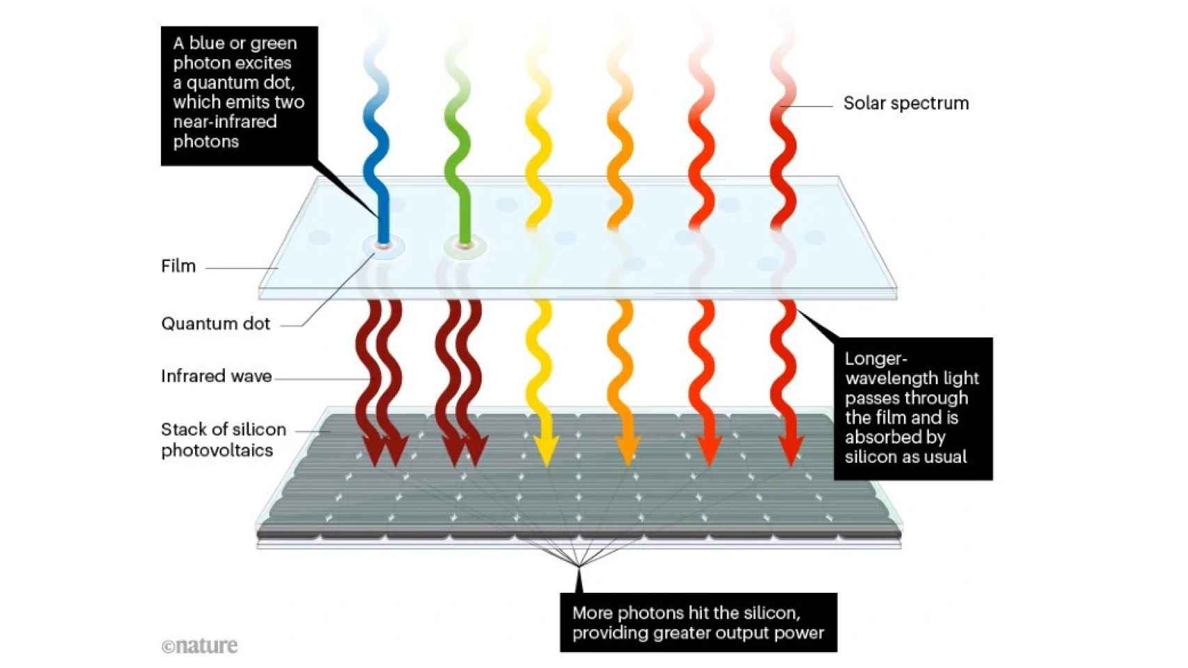 Filtro de luz azul para energía solar