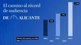EL ESPAÑOL De Alicante supera el millón de usuarios únicos en enero: 1.150.000